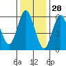 South Norwalk tide chart for Saturday, December 28, 2024