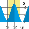 South Norwalk tide chart for Monday, December 2, 2024