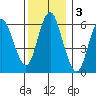 South Norwalk tide chart for Tuesday, December 3, 2024