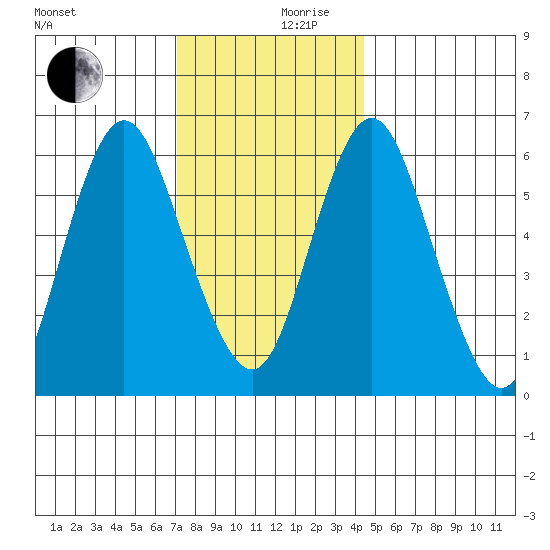 South Norwalk tide chart for Sunday, December 8, 2024