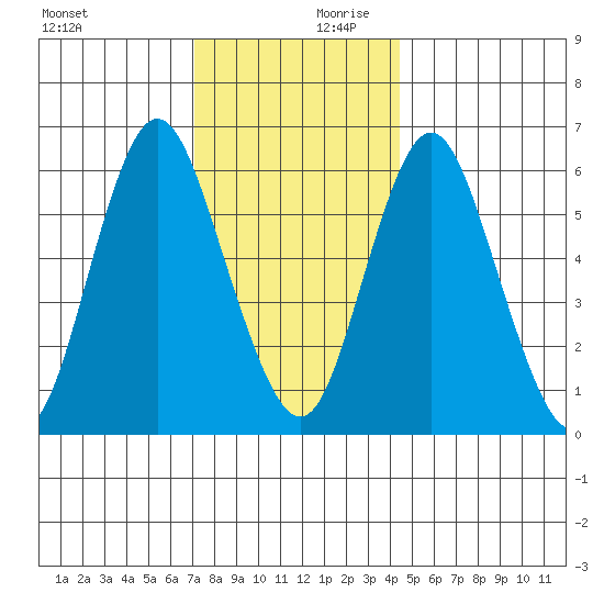 South Norwalk tide chart for Monday, December 9, 2024