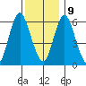 South Norwalk tide chart for Monday, December 9, 2024