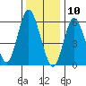 South Norwalk tide chart for Friday, January 10, 2025