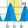 South Norwalk tide chart for Saturday, January 11, 2025
