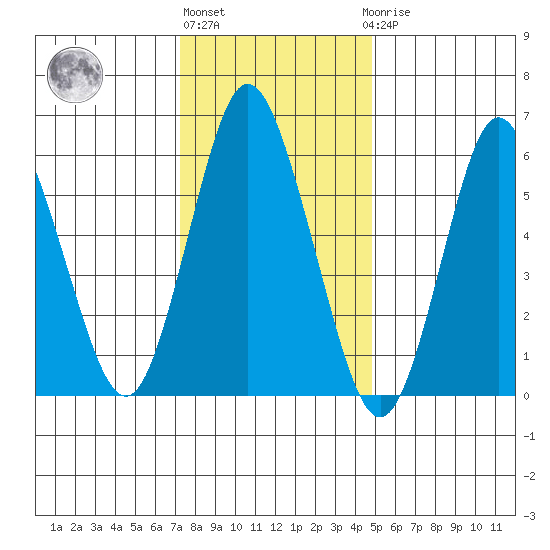 South Norwalk tide chart for Monday, January 13, 2025