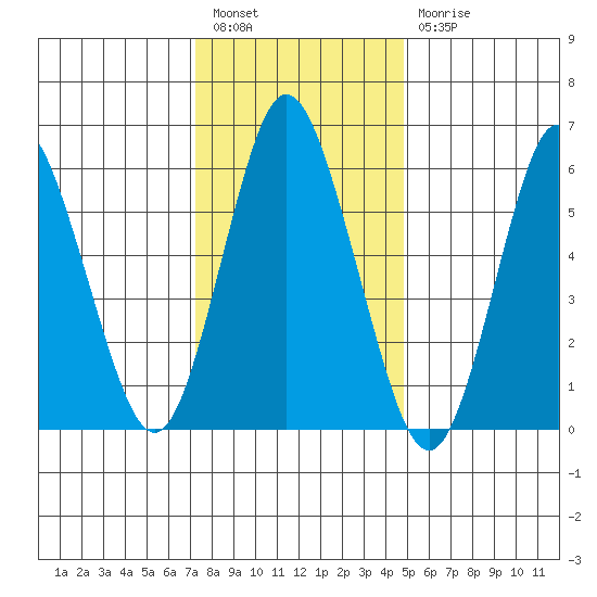 South Norwalk tide chart for Tuesday, January 14, 2025