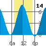 South Norwalk tide chart for Tuesday, January 14, 2025