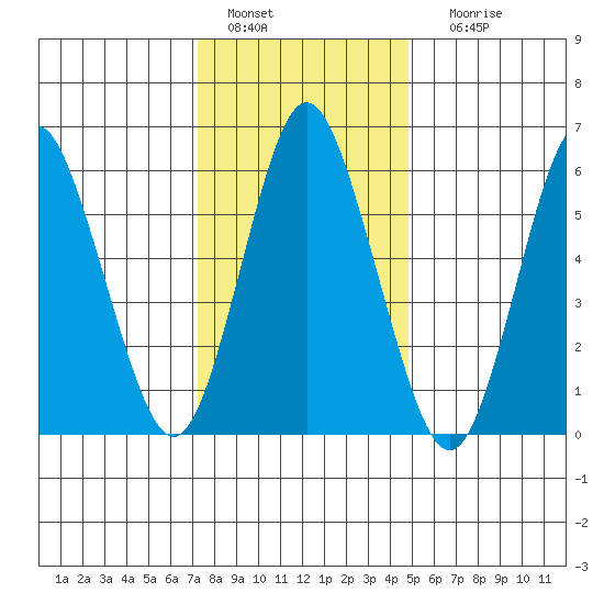 South Norwalk tide chart for Wednesday, January 15, 2025