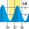 South Norwalk tide chart for Saturday, January 18, 2025