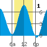 South Norwalk tide chart for Wednesday, January 1, 2025