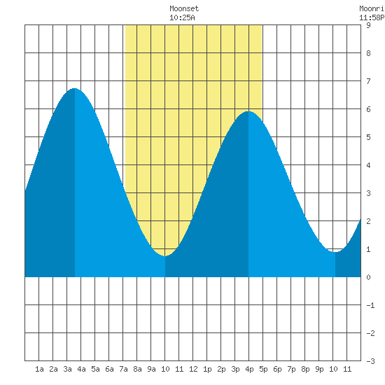 South Norwalk tide chart for Monday, January 20, 2025