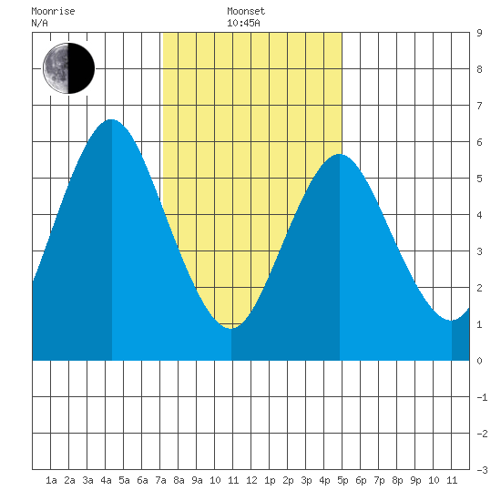 South Norwalk tide chart for Tuesday, January 21, 2025