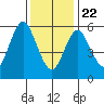 South Norwalk tide chart for Wednesday, January 22, 2025