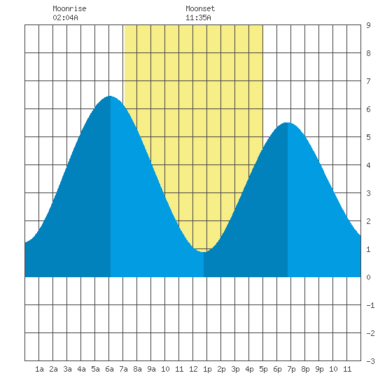 South Norwalk tide chart for Thursday, January 23, 2025