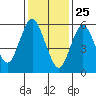 South Norwalk tide chart for Saturday, January 25, 2025