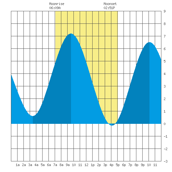 South Norwalk tide chart for Monday, January 27, 2025