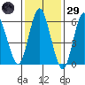 South Norwalk tide chart for Wednesday, January 29, 2025