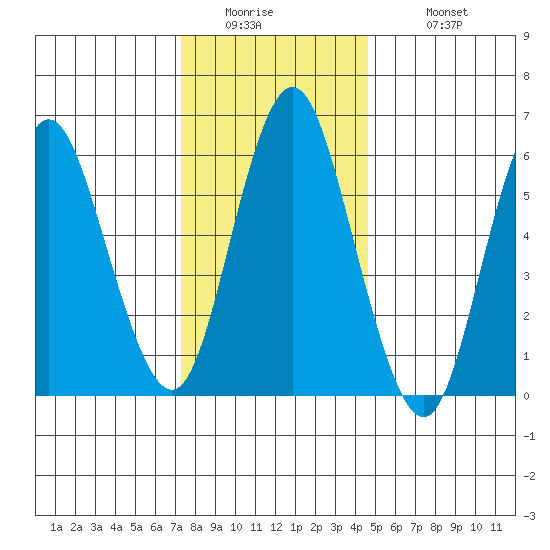 South Norwalk tide chart for Thursday, January 2, 2025
