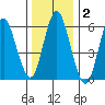 South Norwalk tide chart for Thursday, January 2, 2025