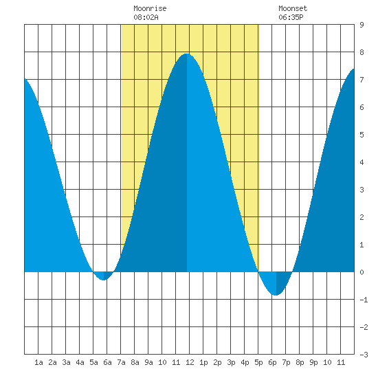 South Norwalk tide chart for Thursday, January 30, 2025