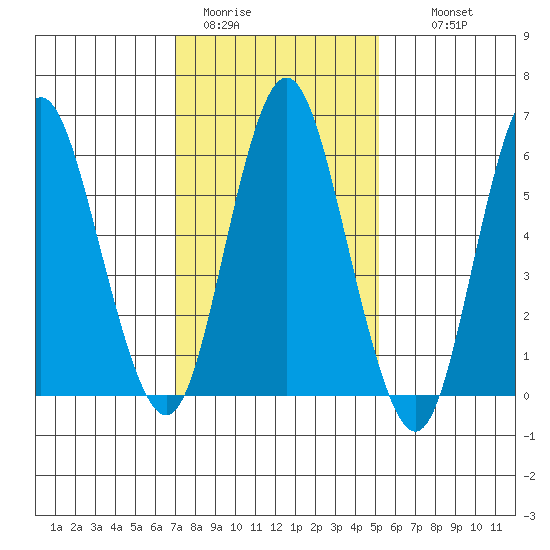 South Norwalk tide chart for Friday, January 31, 2025