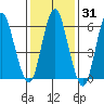 South Norwalk tide chart for Friday, January 31, 2025