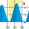South Norwalk tide chart for Friday, January 3, 2025
