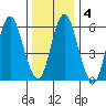 South Norwalk tide chart for Saturday, January 4, 2025
