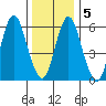 South Norwalk tide chart for Sunday, January 5, 2025