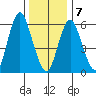 South Norwalk tide chart for Tuesday, January 7, 2025