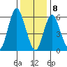 South Norwalk tide chart for Wednesday, January 8, 2025