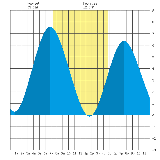 South Norwalk tide chart for Thursday, January 9, 2025