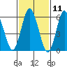 South Norwalk tide chart for Tuesday, February 11, 2025