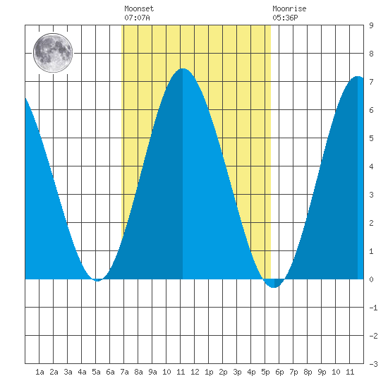 South Norwalk tide chart for Wednesday, February 12, 2025
