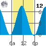 South Norwalk tide chart for Wednesday, February 12, 2025