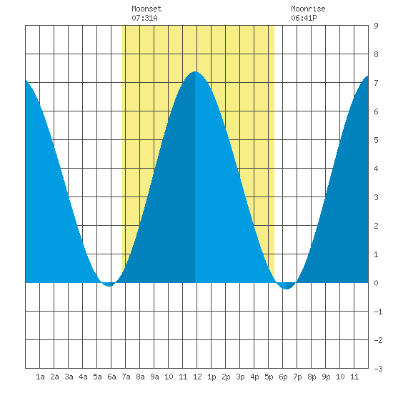 South Norwalk tide chart for Thursday, February 13, 2025