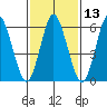 South Norwalk tide chart for Thursday, February 13, 2025