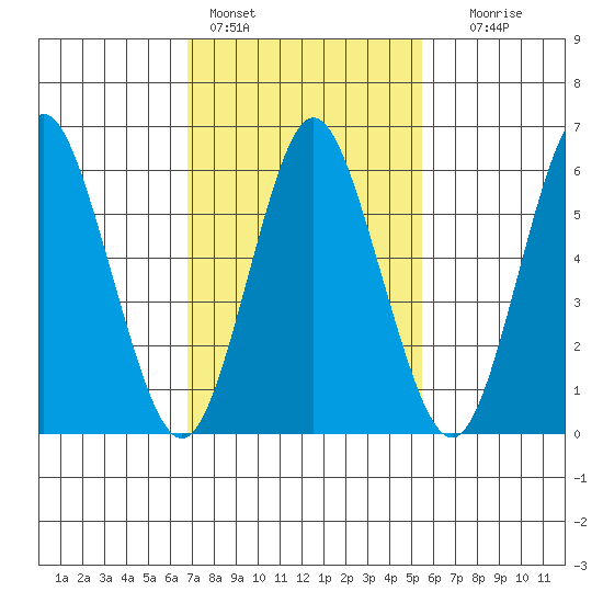 South Norwalk tide chart for Friday, February 14, 2025