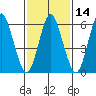 South Norwalk tide chart for Friday, February 14, 2025