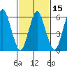 South Norwalk tide chart for Saturday, February 15, 2025
