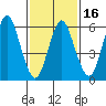 South Norwalk tide chart for Sunday, February 16, 2025