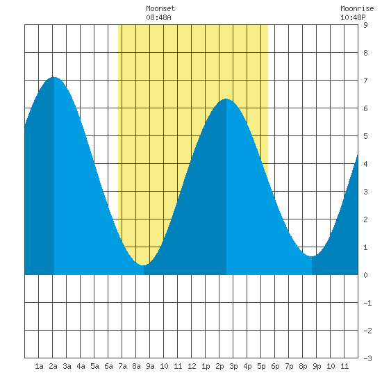 South Norwalk tide chart for Monday, February 17, 2025