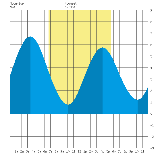 South Norwalk tide chart for Wednesday, February 19, 2025