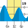 South Norwalk tide chart for Wednesday, February 19, 2025