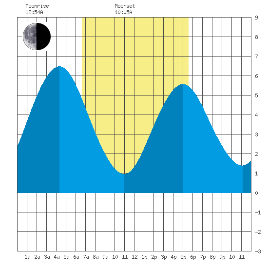 South Norwalk tide chart for Thursday, February 20, 2025