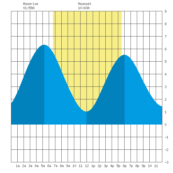 South Norwalk tide chart for Friday, February 21, 2025