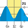 South Norwalk tide chart for Friday, February 21, 2025