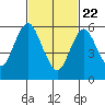 South Norwalk tide chart for Saturday, February 22, 2025