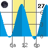 South Norwalk tide chart for Thursday, February 27, 2025
