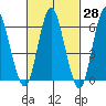 South Norwalk tide chart for Friday, February 28, 2025